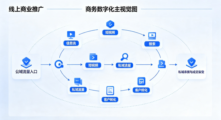 金安区线上商业推广怎么做？全域流量闭环搭建与低成本转化实战指南